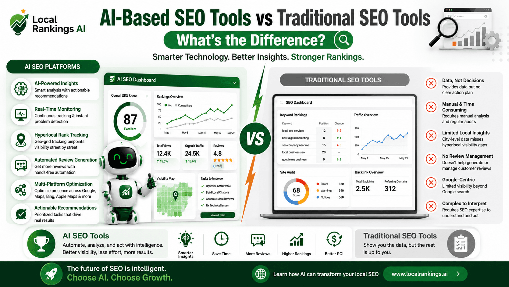 AI-Based SEO Tools vs Traditional SEO Tools: What's the Difference