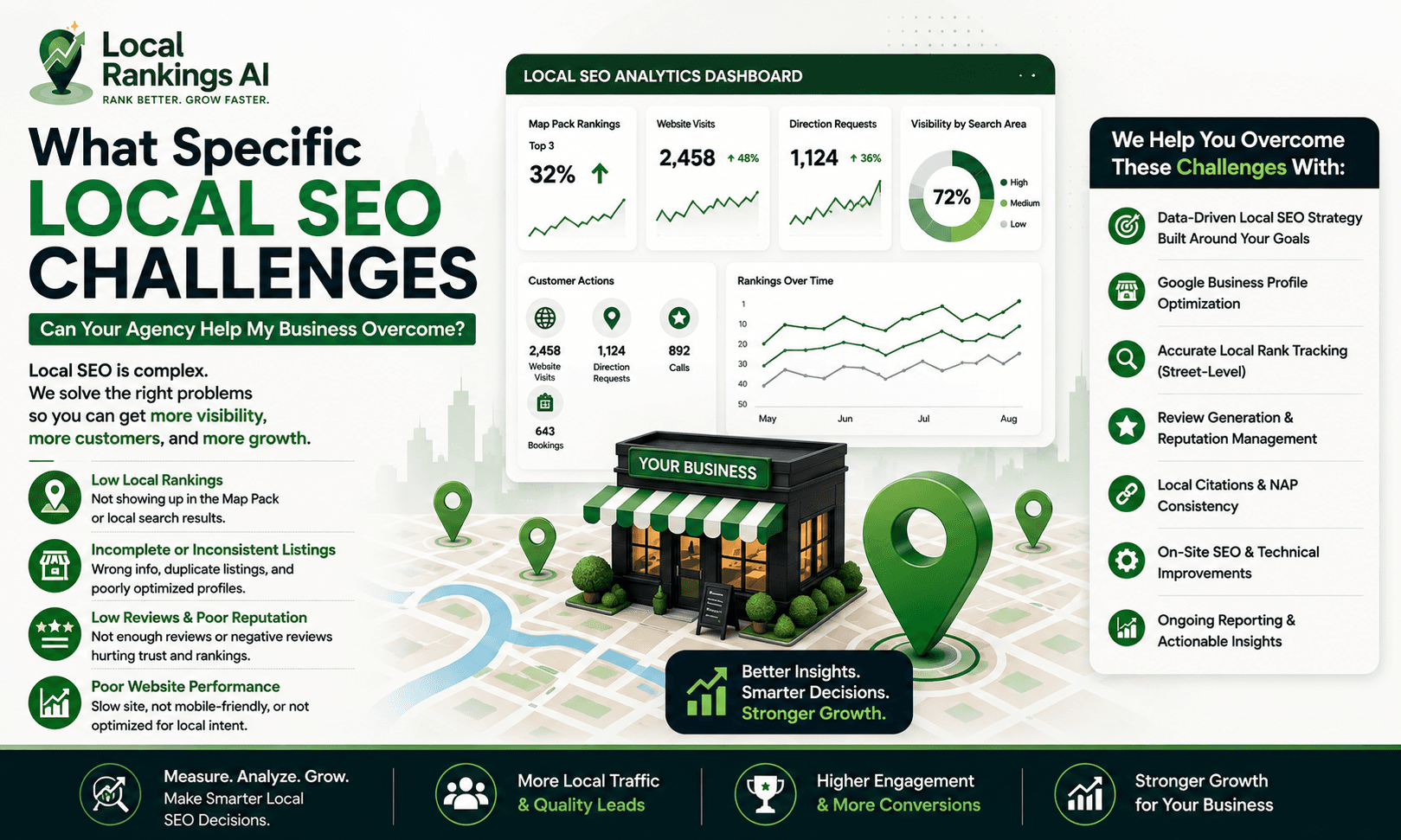 What Specific Local SEO Challenges Can Your Agency Help My Business Overcome